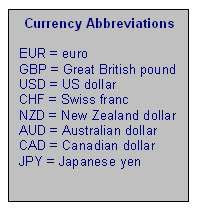 forex currency abbreviations